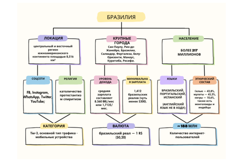 Бразилия: обзор ГЕО и целевой аудитории под арбитраж. Какие вертикали лить на Бразилию?