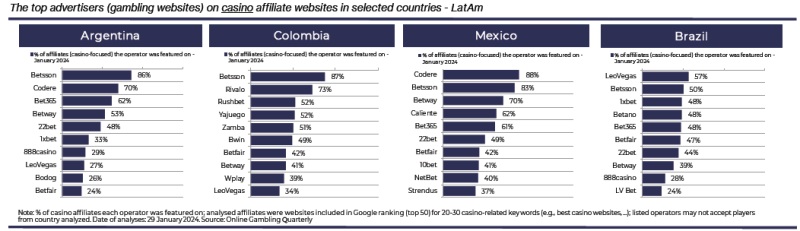 SiGMA Market Report – LATAM 2024: что будет двигать ГЕО в этом году — AffTimes.com