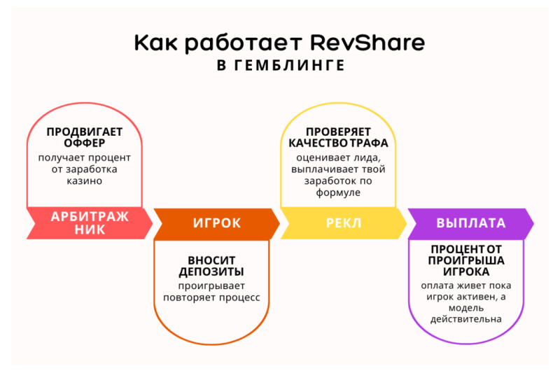 Revshare vs CPA: что выбрать в гемблинг арбитраже?