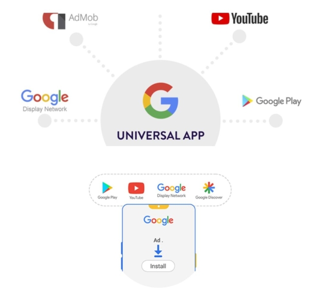 Арбитраж трафика с Google UAC