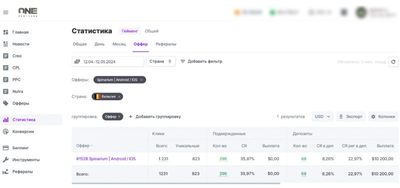 Завоевание Бельгии через Facebook — ROI 92,42% за месяц