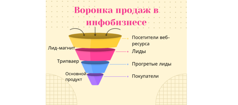 Разбор вертикали: как лить трафик на инфобиз