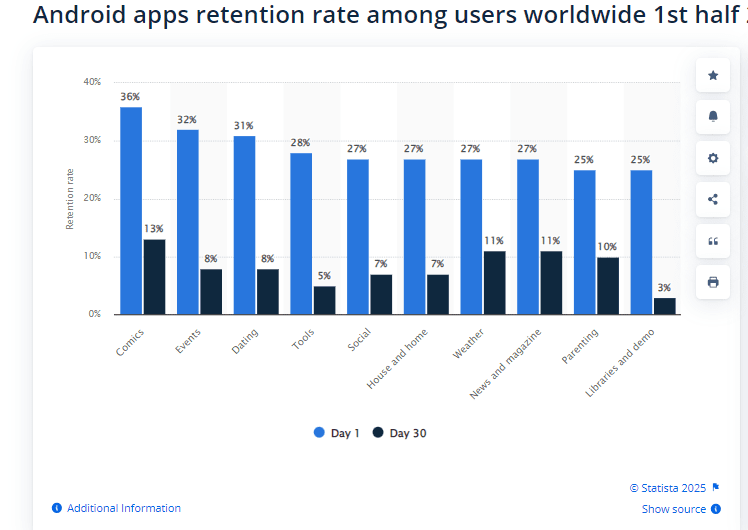 10 главных способов как повысить Retention Rate в мобильных приложениях в 2025